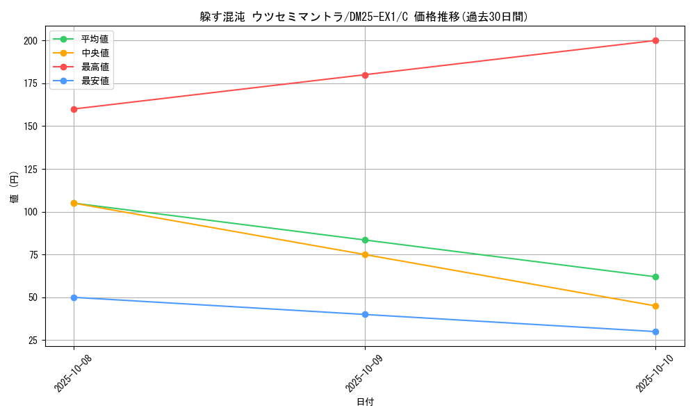 card_59238_series_65387_rarity_101888_graph