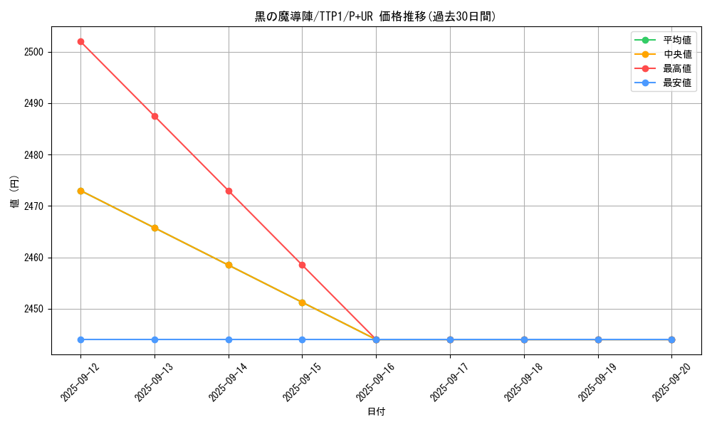 card_5923_series_184_rarity_495_graph