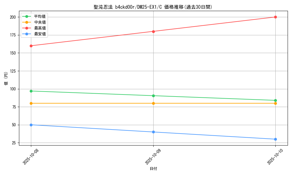 card_59242_series_65387_rarity_101888_graph