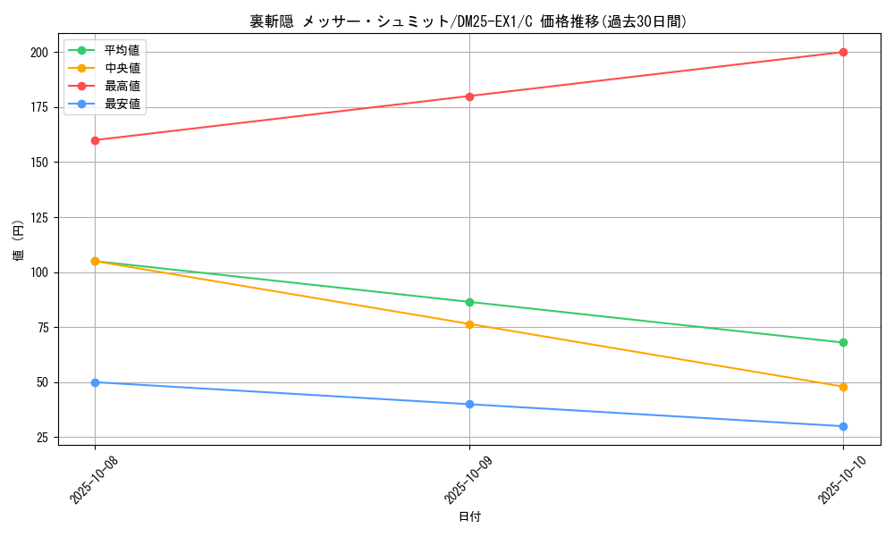 card_59250_series_65387_rarity_101888_graph