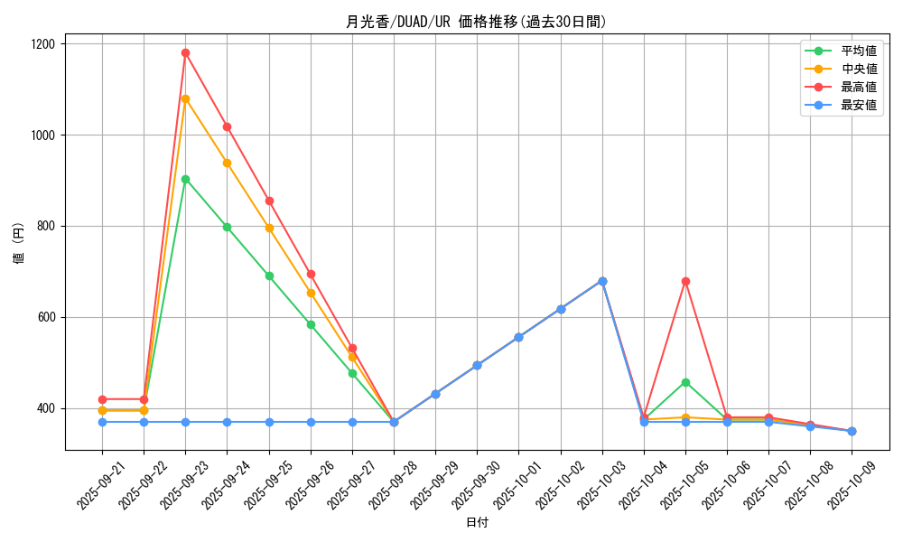 card_5925_series_4400_rarity_7_graph