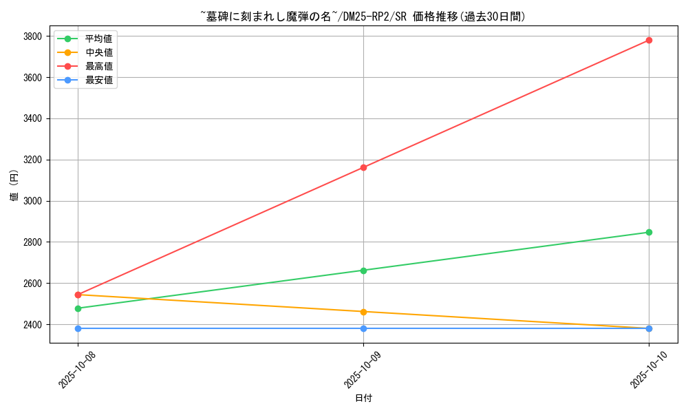card_59279_series_65388_rarity_101779_graph