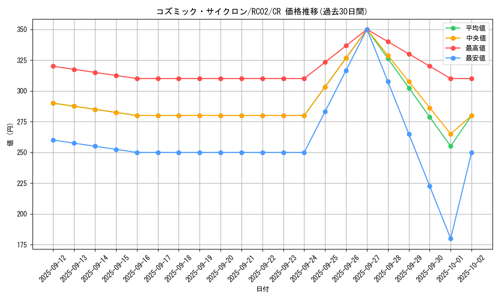 card_5928_series_10878_rarity_1299_graph
