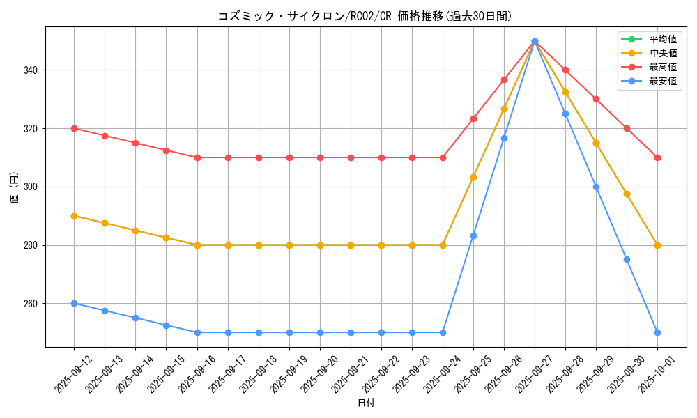 card_5928_series_10878_rarity_1299_graph