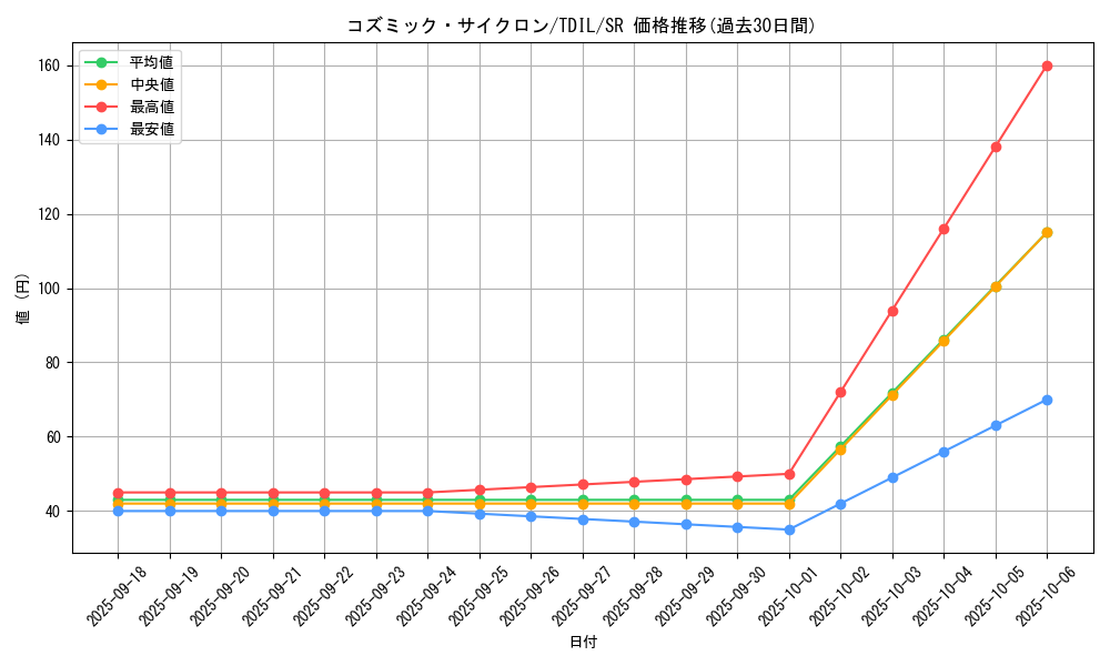 card_5928_series_13626_rarity_3_graph
