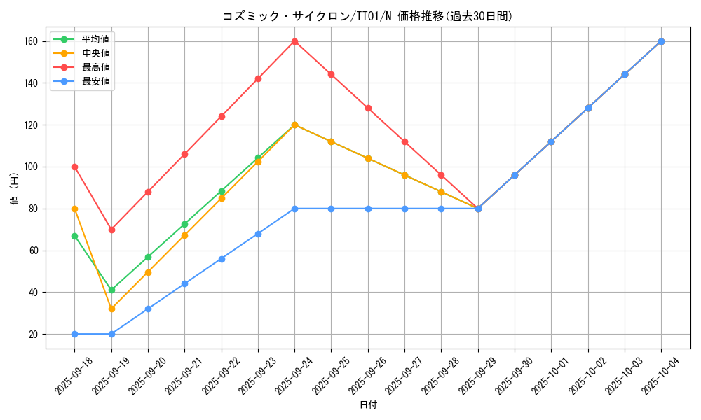 card_5928_series_2000_rarity_1_graph