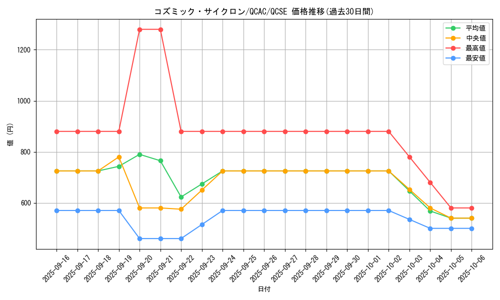 card_5928_series_2361_rarity_408_graph