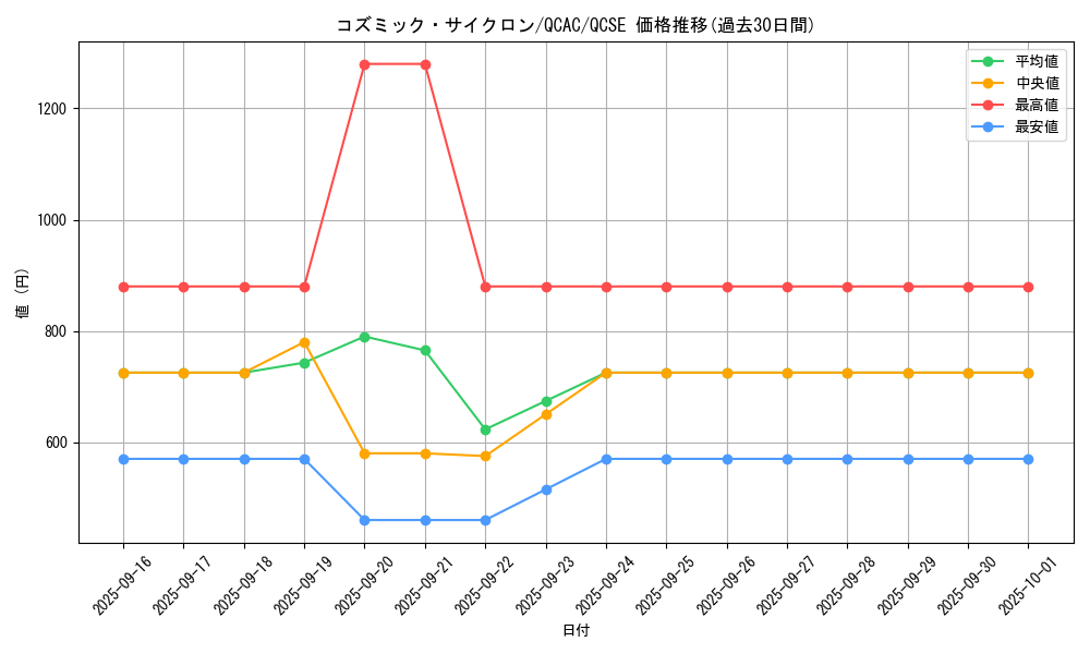 card_5928_series_2361_rarity_408_graph