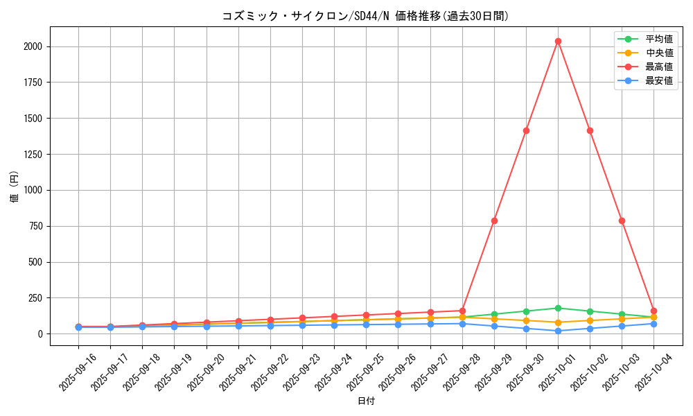 card_5928_series_3859_rarity_1_graph
