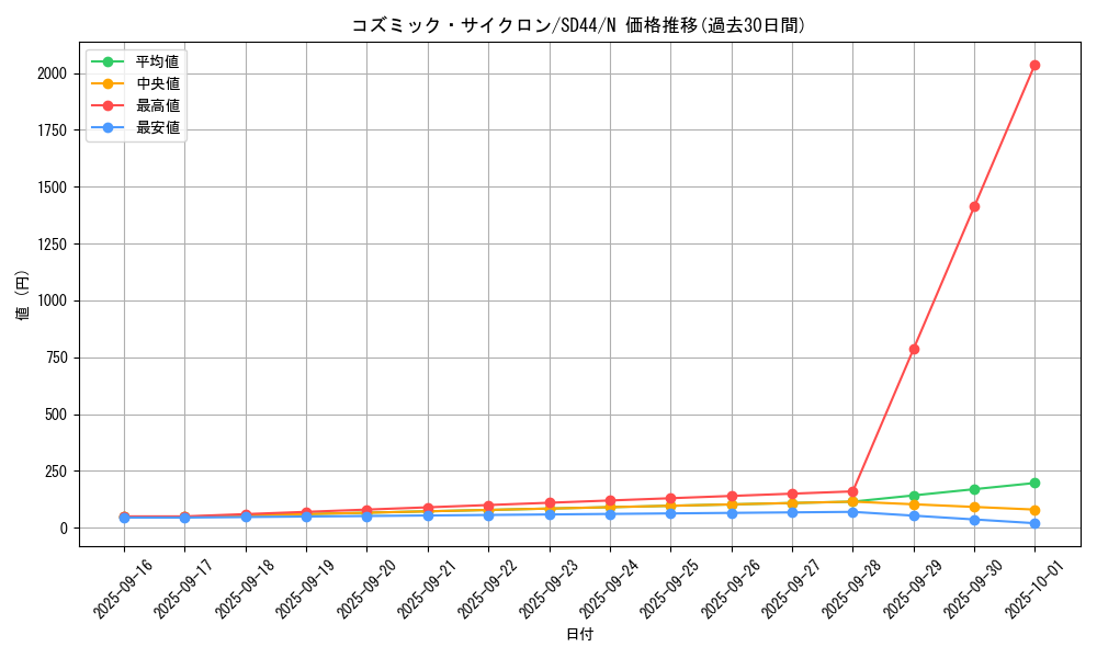 card_5928_series_3859_rarity_1_graph