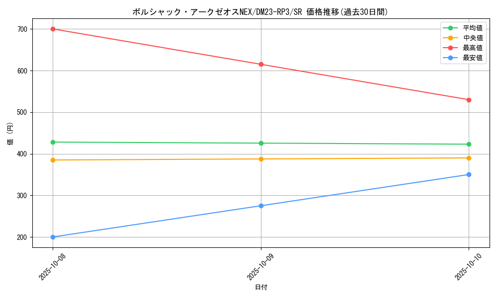 card_59292_series_65402_rarity_101779_graph