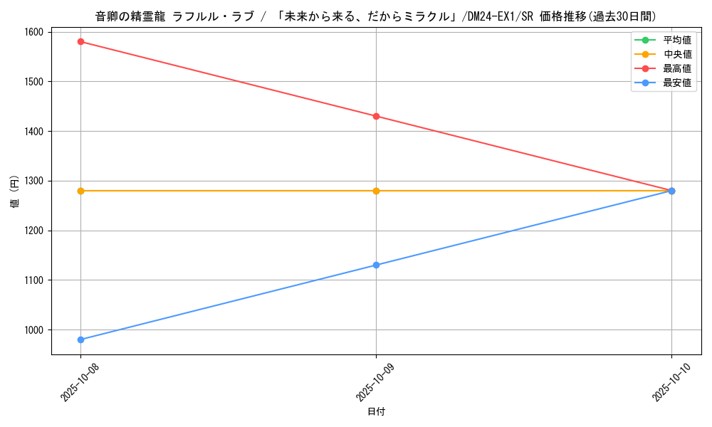 card_59294_series_65395_rarity_101779_graph