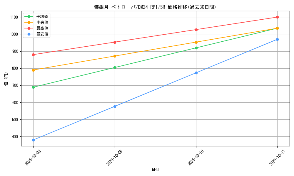 card_59295_series_65397_rarity_101779_graph