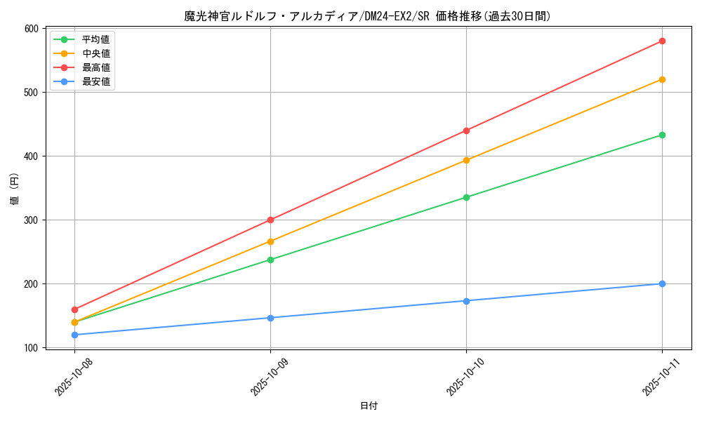 card_59296_series_65393_rarity_101779_graph