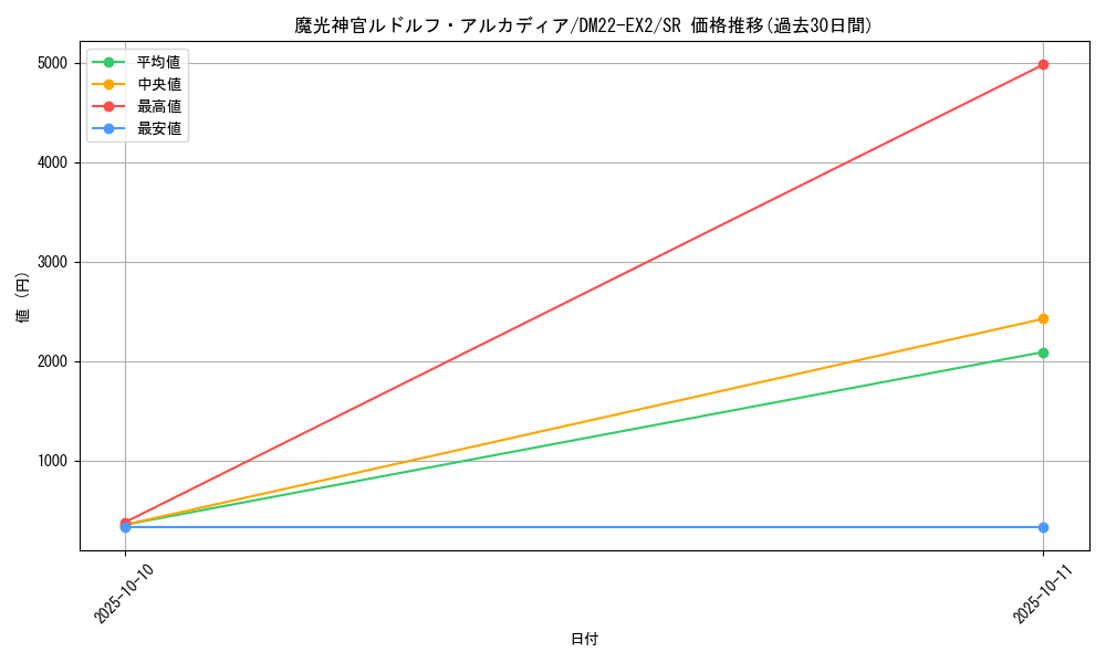 card_59296_series_65407_rarity_101779_graph