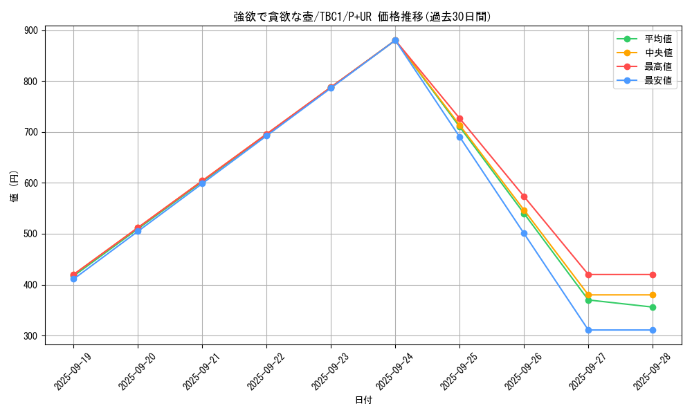 card_5930_series_6389_rarity_495_graph