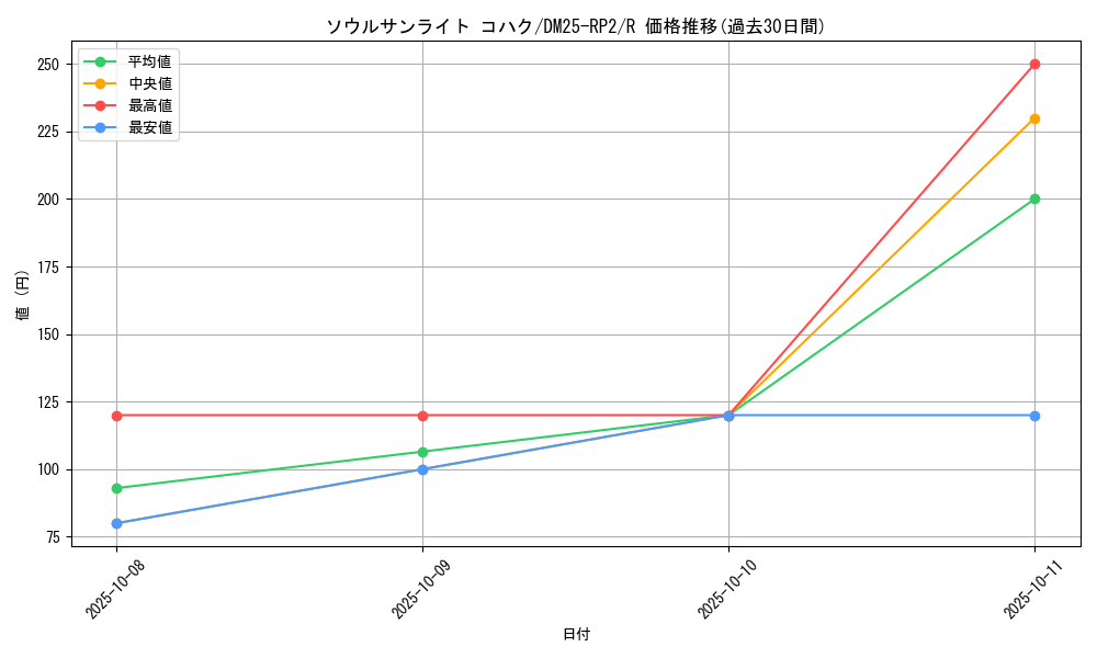 card_59325_series_65388_rarity_101829_graph