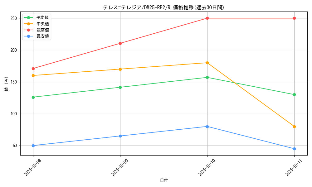card_59326_series_65388_rarity_101829_graph