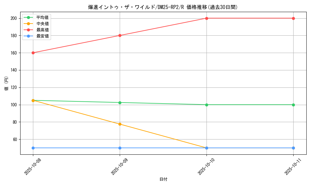 card_59331_series_65388_rarity_101829_graph