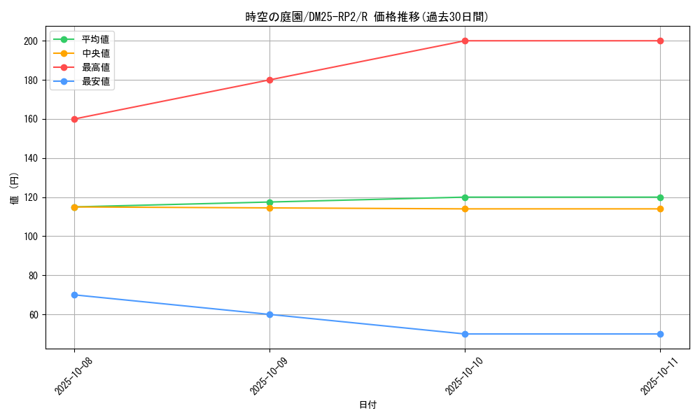 card_59332_series_65388_rarity_101829_graph