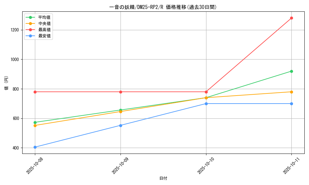 card_59335_series_65388_rarity_101829_graph