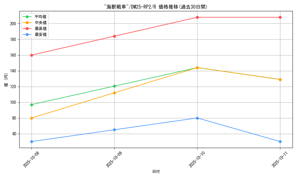 card_59337_series_65388_rarity_101829_graph