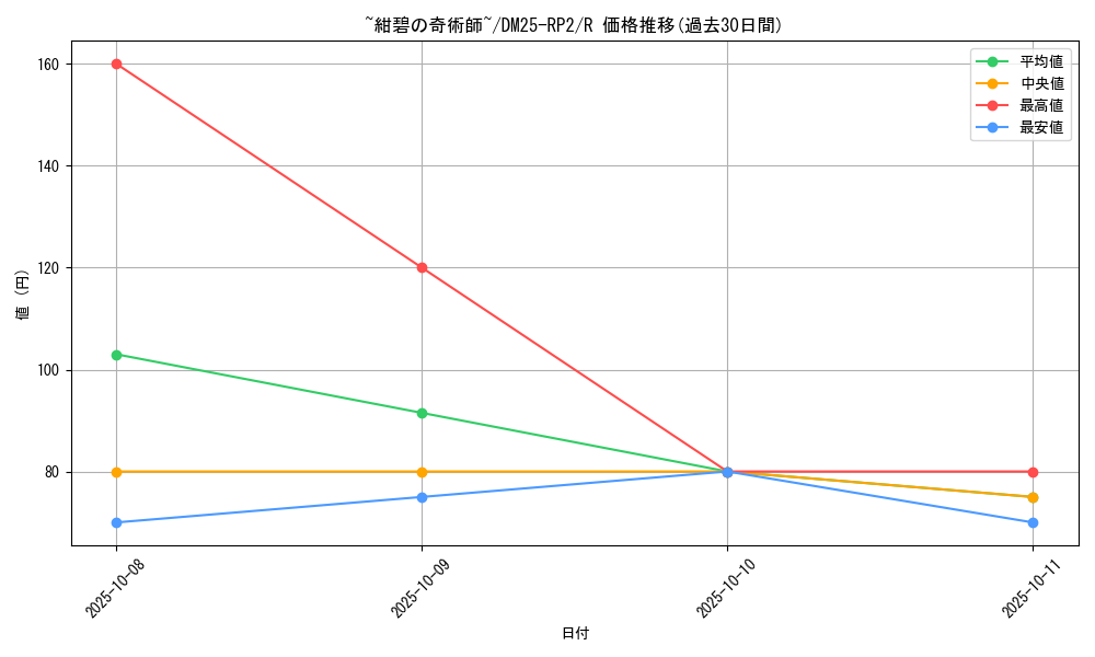 card_59338_series_65388_rarity_101829_graph