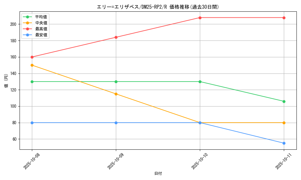 card_59340_series_65388_rarity_101829_graph