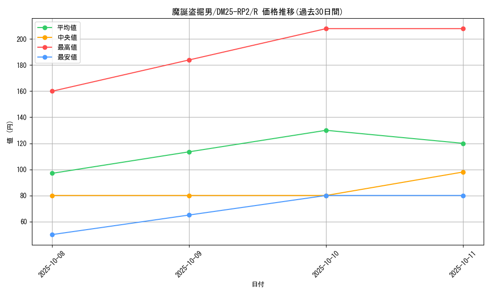 card_59342_series_65388_rarity_101829_graph