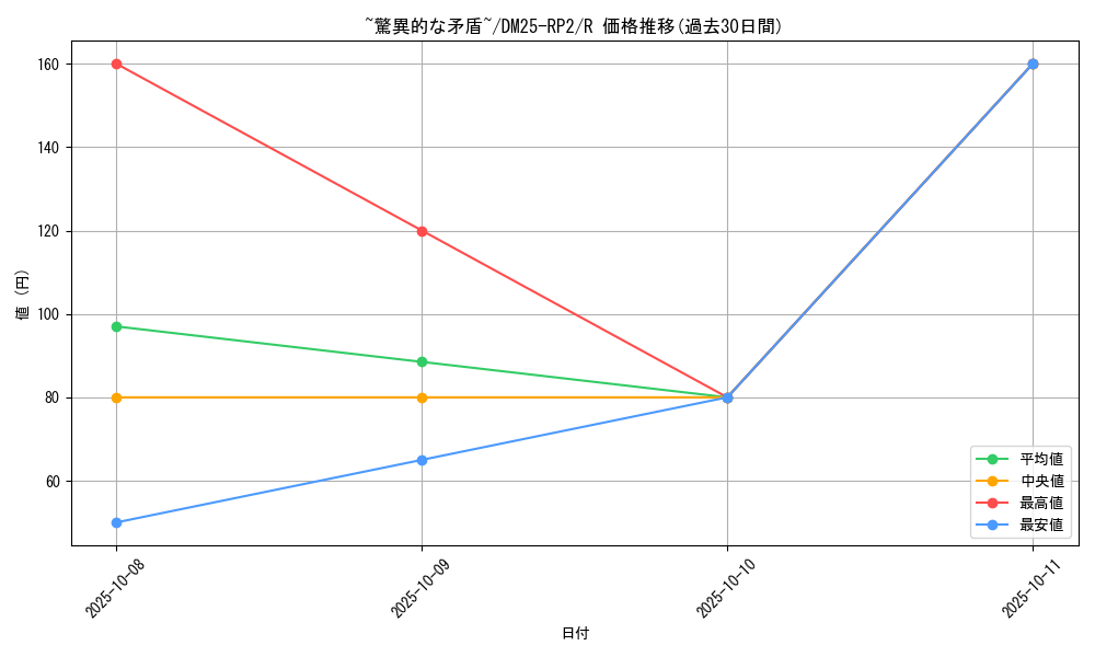 card_59346_series_65388_rarity_101829_graph