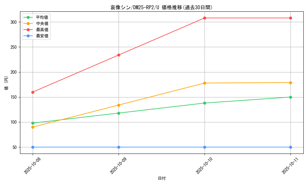 card_59352_series_65388_rarity_101855_graph