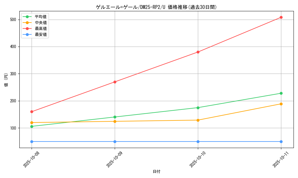 card_59354_series_65388_rarity_101855_graph