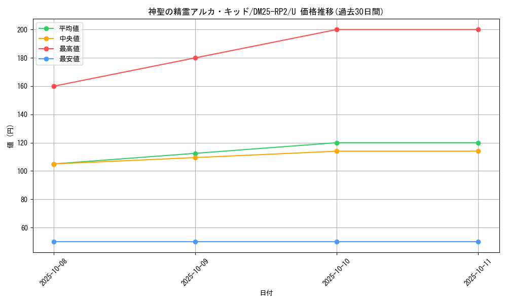 card_59356_series_65388_rarity_101855_graph