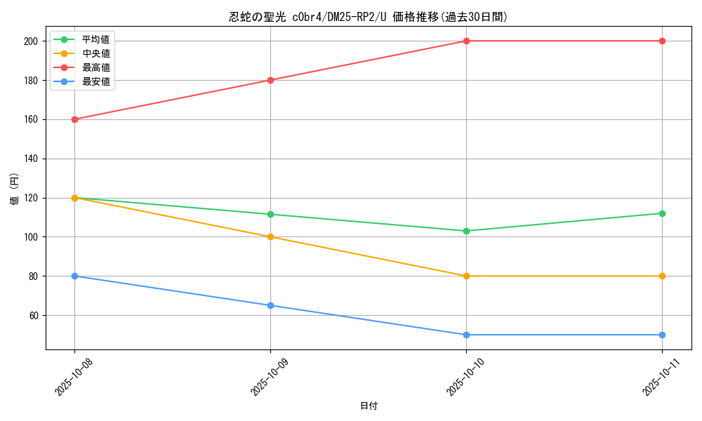 card_59361_series_65388_rarity_101855_graph