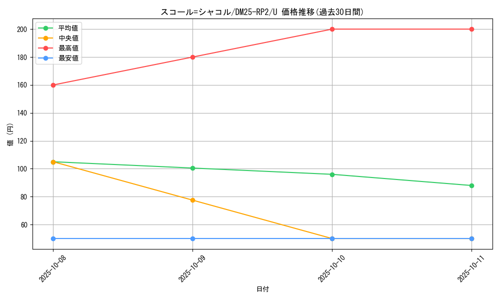 card_59366_series_65388_rarity_101855_graph