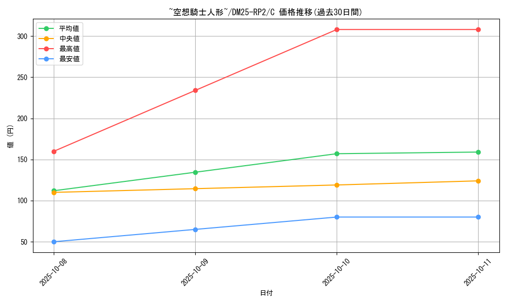 card_59384_series_65388_rarity_101888_graph