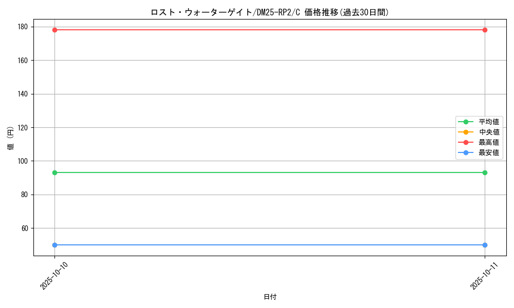 card_59388_series_65388_rarity_101888_graph