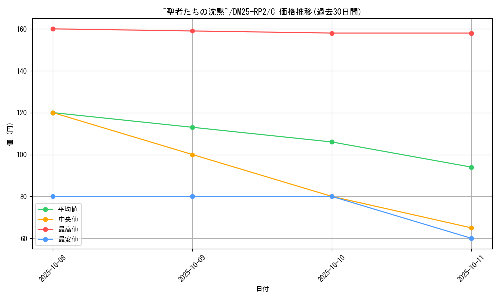 card_59395_series_65388_rarity_101888_graph