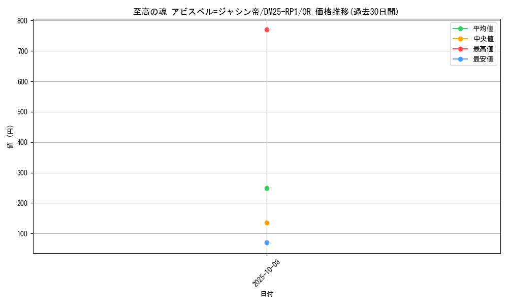 card_59418_series_65389_rarity_101777_graph