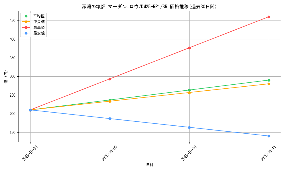 card_59433_series_65389_rarity_101779_graph