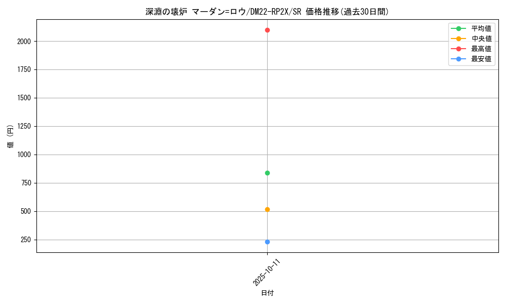 card_59433_series_65409_rarity_101779_graph