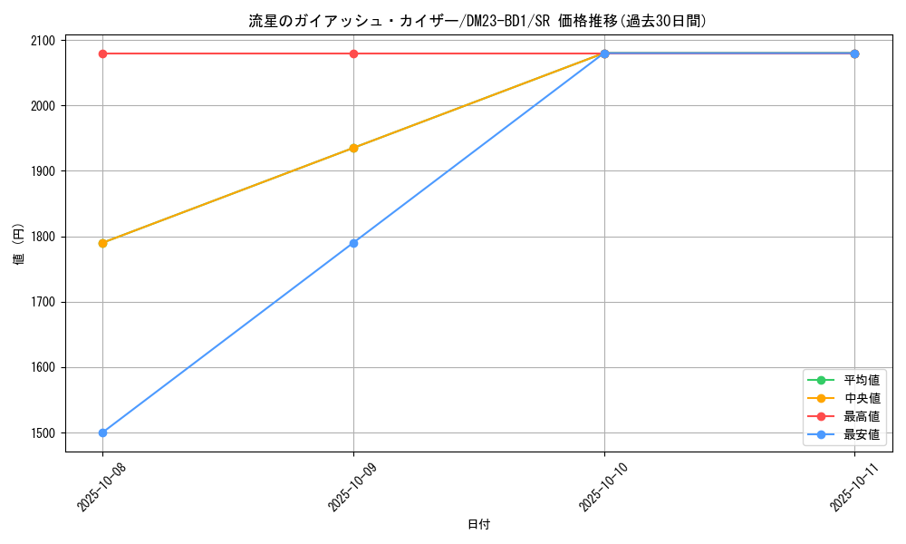 card_59437_series_65333_rarity_101779_graph