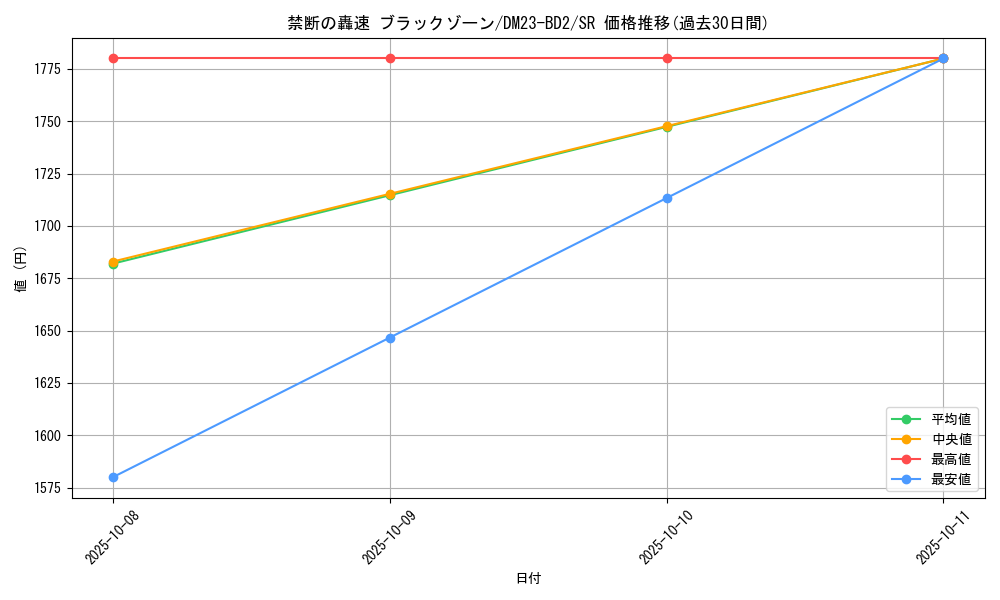 card_59438_series_65331_rarity_101779_graph