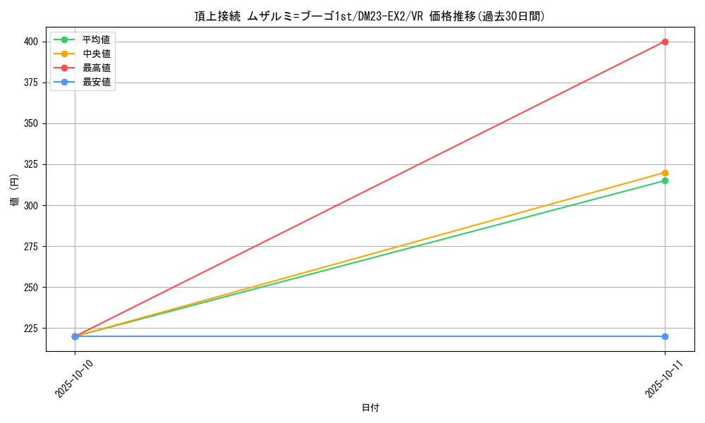 card_59456_series_65401_rarity_101809_graph