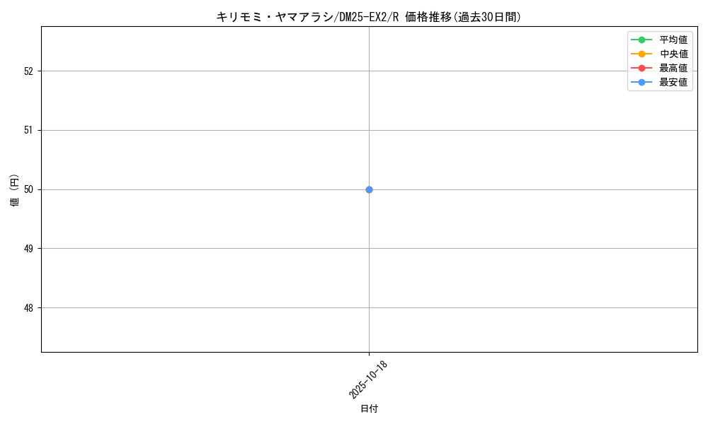 card_59472_series_65385_rarity_101829_graph