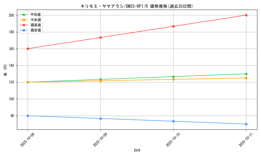 card_59472_series_65389_rarity_101829_graph