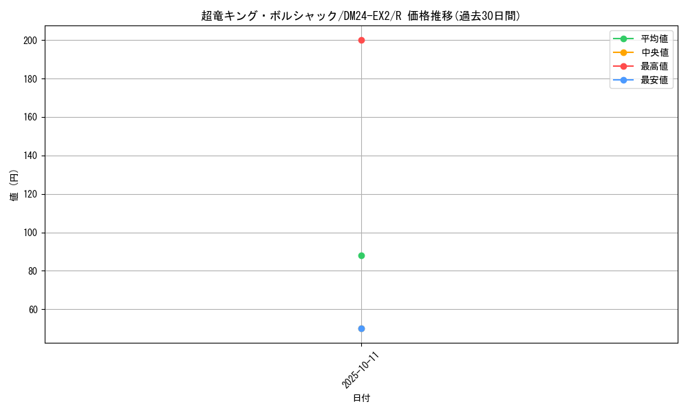 card_59474_series_65393_rarity_101829_graph