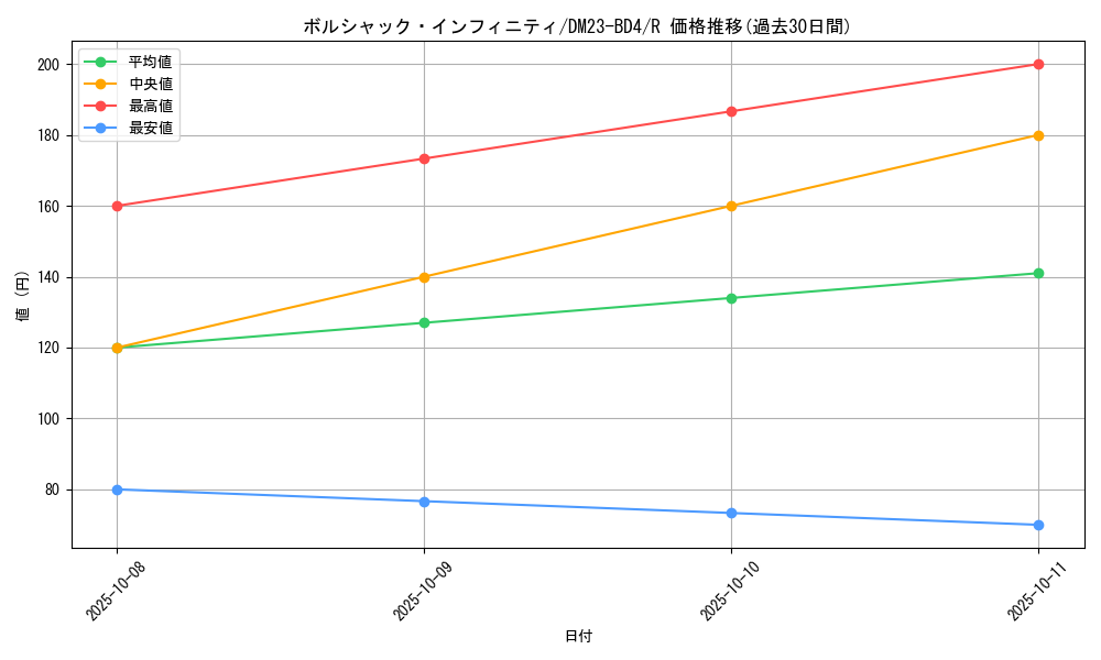 card_59477_series_65329_rarity_101829_graph