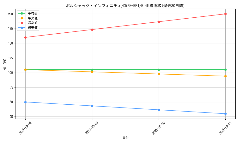 card_59477_series_65389_rarity_101829_graph