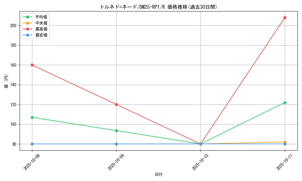 card_59483_series_65389_rarity_101829_graph